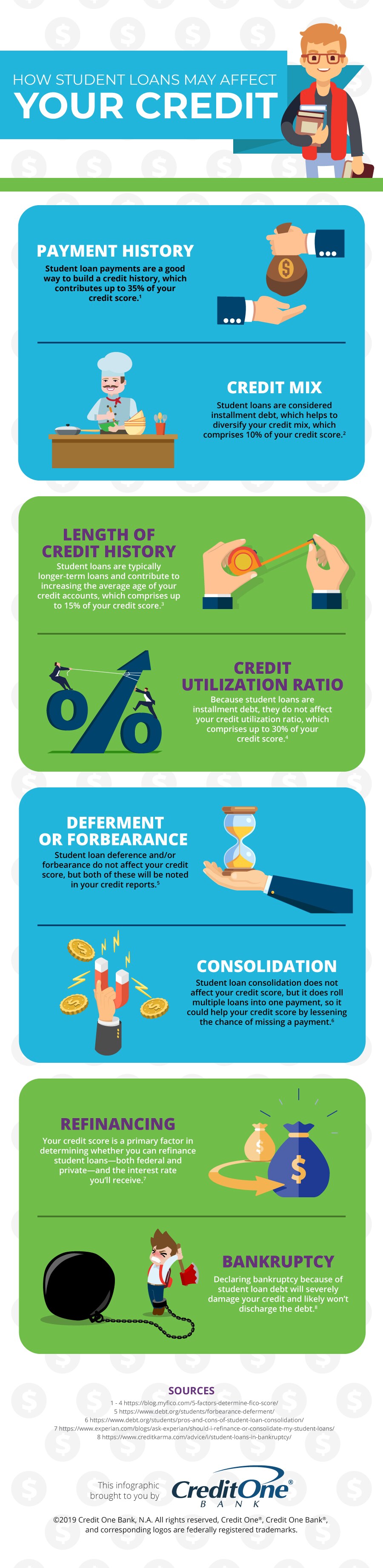 Student Loans and Credit [Infographic] Credit One Bank